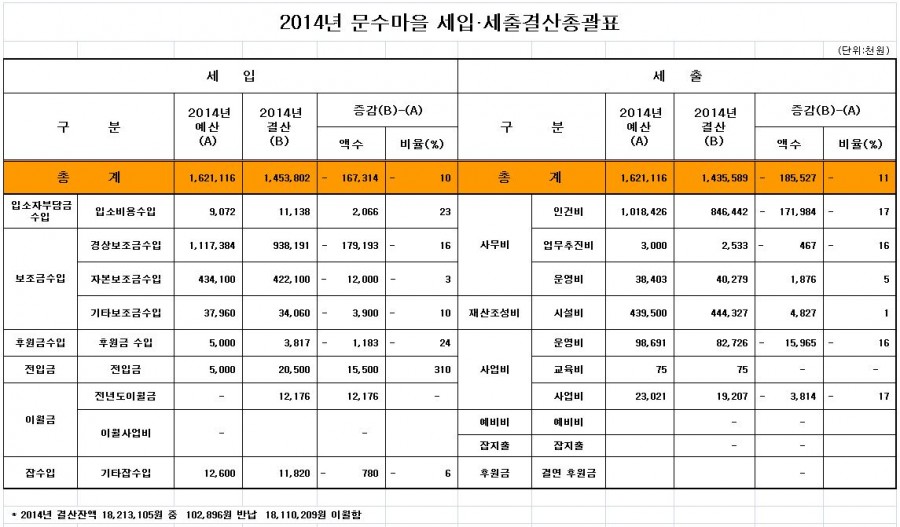 2014년 문수마을 세입세출 결산 총괄표.JPG