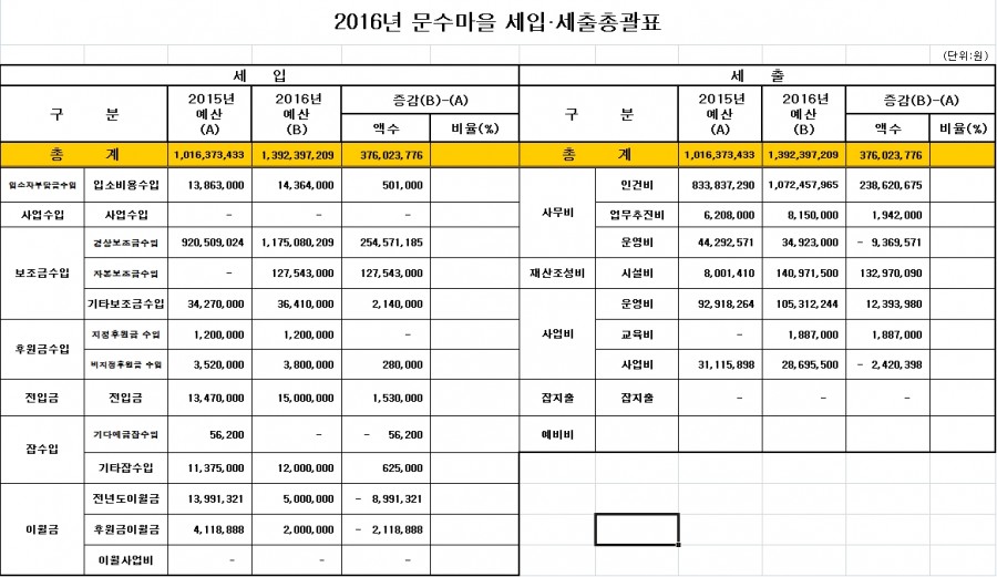 2016년 문수마을 세입, 세출 총괄표.jpg