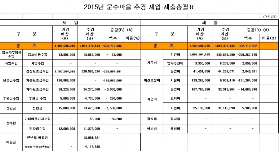 2015년 문수마을 추경세입, 세출 총괄표.jpg