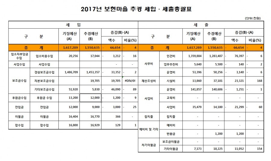 2017년 보현마을 추경 세입세출.jpg