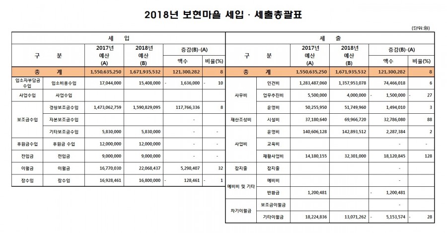 2018년 보현마을 세입세출.jpg