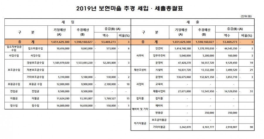 2019년 보현마을 추가경정 예산서.jpg