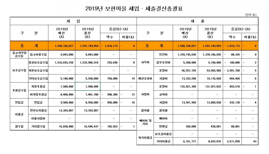 2019 보현마을 세입세출결산서.jpg