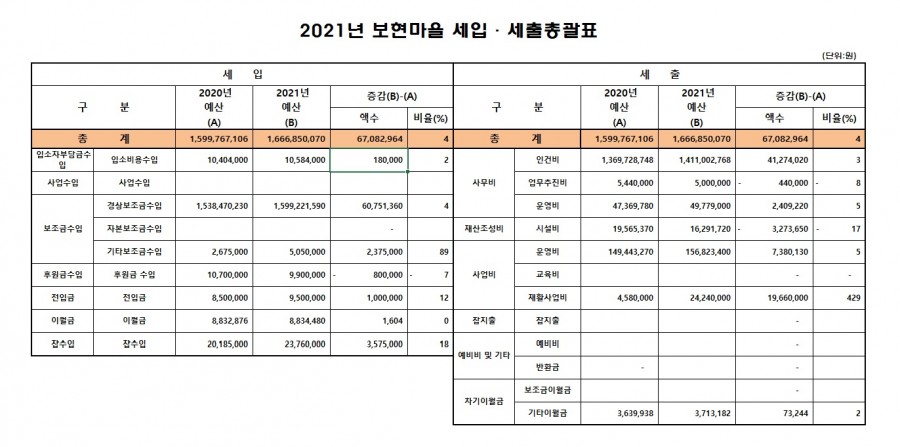 2021년 보현마을 예산.jpg